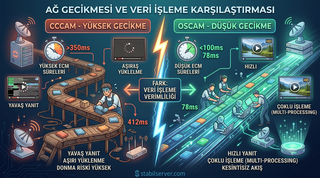 cccam ve oscam ag gecikmesi ve veri isleme hizi karsilastirmali infografik